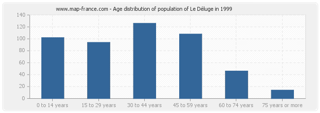 Age distribution of population of Le Déluge in 1999